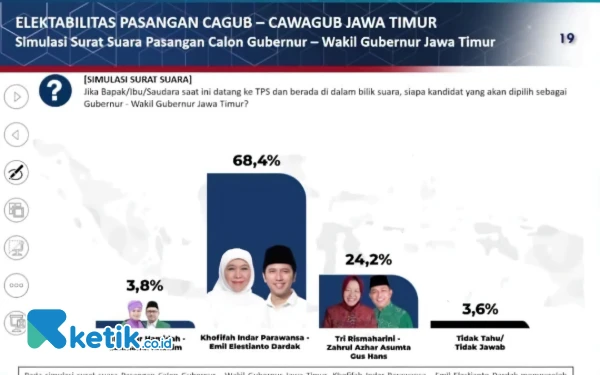 Thumbnail Jelang 6 Hari Coblosan, Survey Poltracking: Kemenangan Khofifah-Emil di Depan Mata