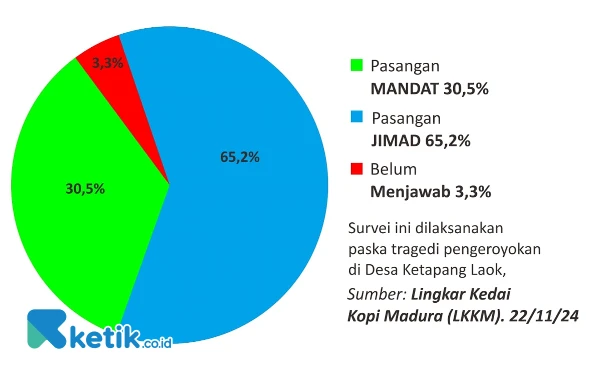 Thumbnail Tragedi Ketapang Tak Memengaruhi Paslon H Slamet Junaidi-Ra Mahfud, Elektabilitas Unggul 65,2 Persen Hasil Survei LKMM