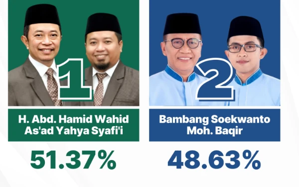 Thumbnail Berita - Pasangan Rahmad Unggul dalam Hitung Cepat Pilkada Bondowoso 2024