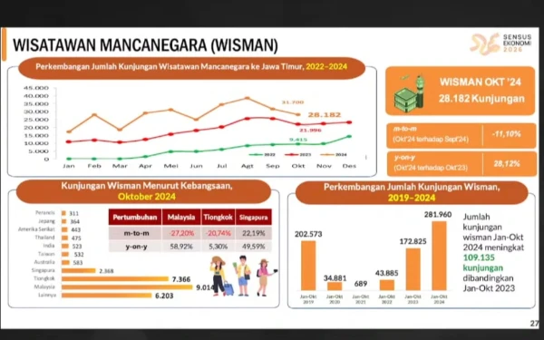 Thumbnail Berita - Jumlah Wisman di Jatim Meningkat 28,12%, Malaysia Paling Banyak