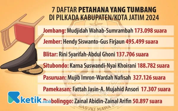 Thumbnail Berita - 7 Daftar Petahana di Jawa Timur yang Tumbang pada Pilkada Serentak 2024