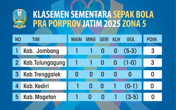 Foto Klasemen sementara sepak bola pra Porprov Jatim 2025 zona 5. (Grafis: Porprov Jatim)