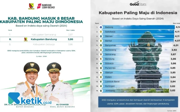 Thumbnail Berita - BRIN Rilis Kabupaten Bandung Masuk 10 Besar Daerah Berdaya Saing Tinggi se-Indonesia