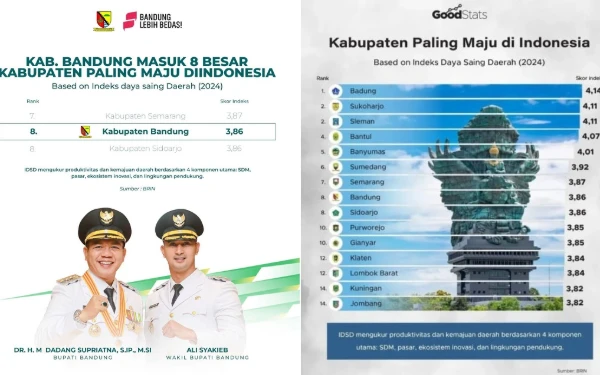 Thumbnail Berita - BRIN Rilis Kabupaten Bandung Masuk 10 Besar Daerah Berdaya Saing Tinggi se-Indonesia