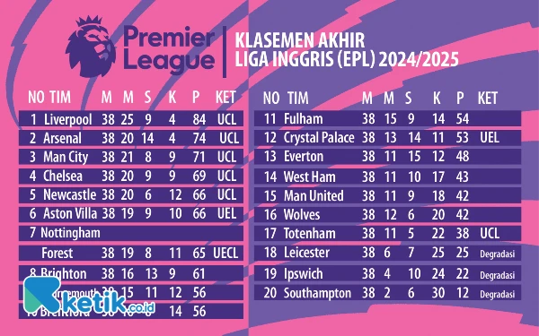 Foto Klasemen akhir Liga Inggris musim kompetisi 2024/2025. (Ilustrator:  Rihad Humala/ketik.co.id)