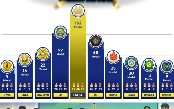 Thumbnail Berita - Rebut 69 Emas, Unesa Pertahankan Gelar Juara Umum Pomprov III Jatim