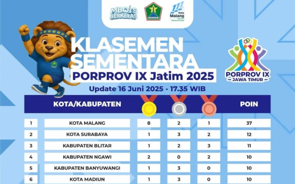 Thumbnail Berita - Kota Malang Unggul dalam Klasemen Sementara Porprov IX Jatim 2025