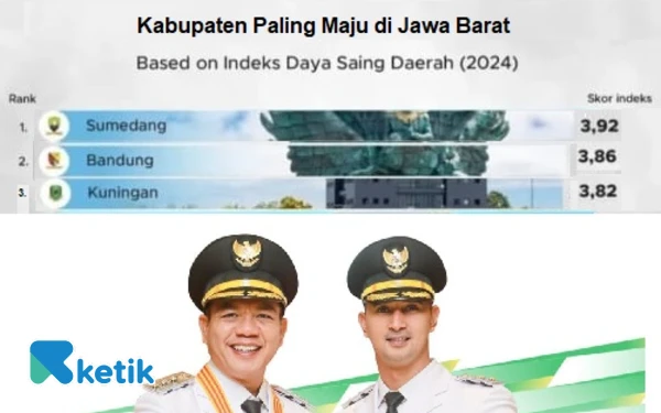 Thumbnail Berita - Kabupaten Bandung Masuk 3 Besar Daerah Termaju di Jawa Barat, Purwakarta Ternyata Tidak