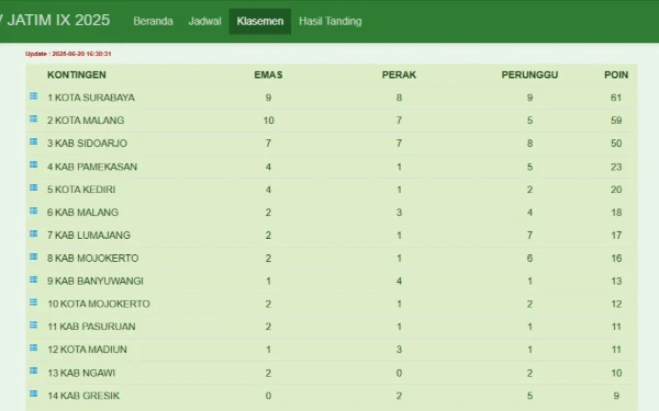 Thumbnail Berita - Persaingan Ketat Porprov Jatim 2025, Surabaya Rebut Puncak Klasemen dari Kota Malang