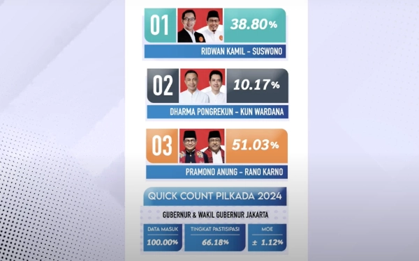 Thumbnail Hasil Quick Count Pilgub DKI Jakarta: Tiga Lembaga Survey Menangkan Pram-Rano 50% Lebih, Ridwan Kamil-Suswono Keok