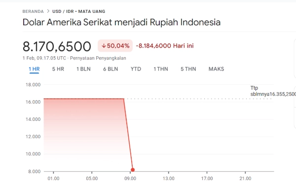 Thumbnail Berita - Geger! Kurs Dolar AS Tiba-tiba Anjlok Jadi Rp8 Ribu, BI Buka Suara