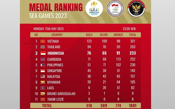 Thumbnail Berita - Klasemen Medali SEA Games, H-1 Penutupan Indonesia Kokoh di Tiga Besar