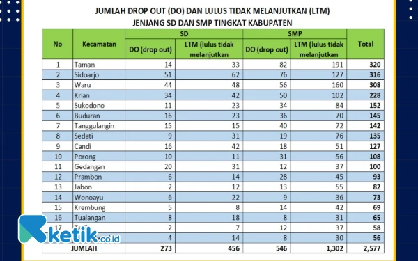 Thumbnail Berita - Banyak Sebab Ribuan Anak Tidak Sekolah di Sidoarjo, Waspadai Dampaknya!