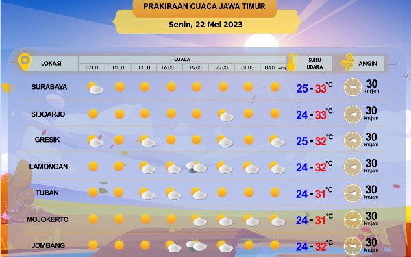 Jatim Mulai Musim Kemarau, 10 Daerah Masih Potensi Hujan