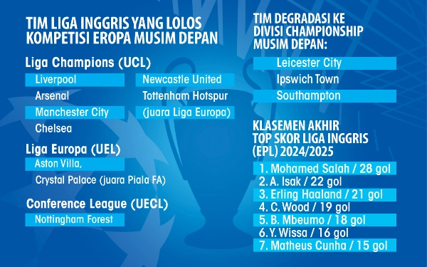 Thumbnail Berita - Siapa Lolos Level Eropa, Degradasi dan Promosi Liga Inggris? Berikut Klasemen Akhir