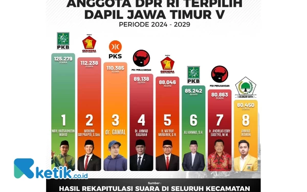 Thumbnail Berita - Deretan Caleg Terpilih DPR RI Dapil Malang Raya, 2 Petahana Tumbang Termasuk Artis Ini