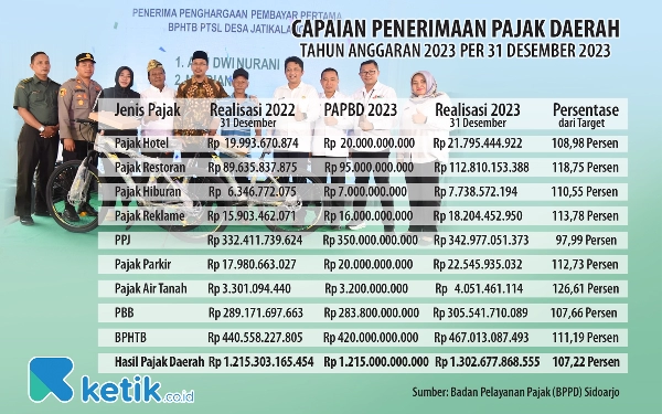 Inovasi BPPD Sidoarjo Mudahkan Masyarakat, Pendapatan Pajak 2023 Sukses Lampaui Target hingga 107,22 Persen