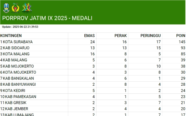 Thumbnail Berita - Surabaya Kokoh di Puncak Klasemen Porprov Jatim IX 2025, Kota Malang Turun ke Posisi Ketiga