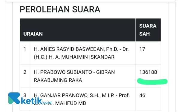 Thumbnail Prabowo-Gibran Raih 136.188 Suara di TPS 35 Bantur, KPU Kabupaten Malang: Salah Input