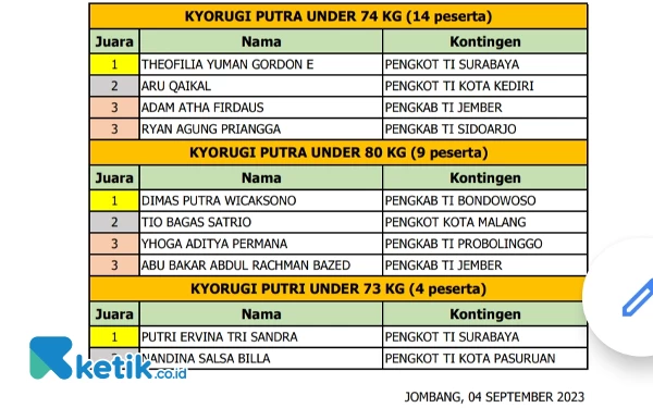 Foto (3). (Foto: TD Taekwondo Porprov Jatim 2023 for Ketik.co.id)