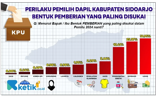 Pemilih Sidoarjo Lebih Suka Caleg ”Loman” dan Gampang Diajak Ngopi, Begini Kata Founder IRPD Nanang Haromain